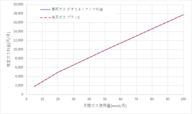 東邦ガス「がすてきトクトク料金」と楽天ガス「プランS」の料金比較グラフ