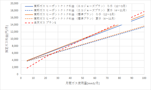 東邦ガス「ヒーポントクトク料金」と楽天ガス「プランS」の料金比較グラフ