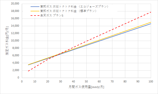 東邦ガス「床暖トクトク料金」と楽天ガス「プランS」の料金比較グラフ