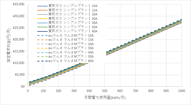 東邦ガス「シンプルプランⅠ」とauでんきの料金比較グラフ