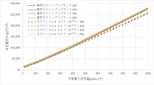 東邦ガス「シンプルプランⅠ」とエネワンでんき「エネワンBプラン」の料金比較グラフ