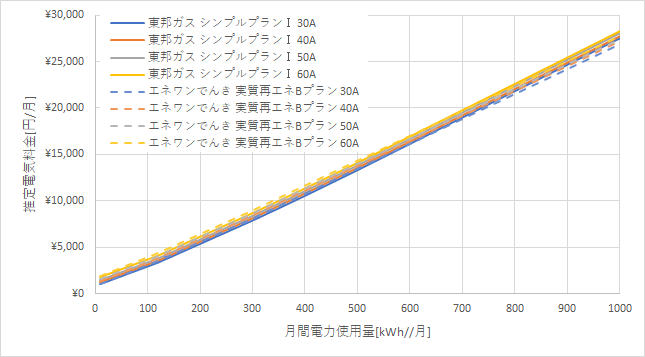 東邦ガス「シンプルプランⅠ」とエネワンでんき「実質再エネBプラン」の料金比較グラフ