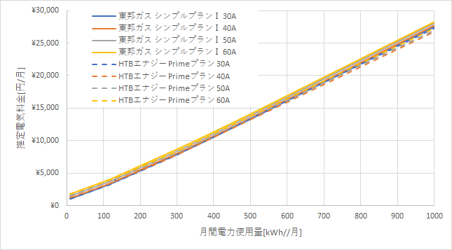 東邦ガス「シンプルプランⅠ」とHTBエナジー「Primeプラン」の料金比較グラフ