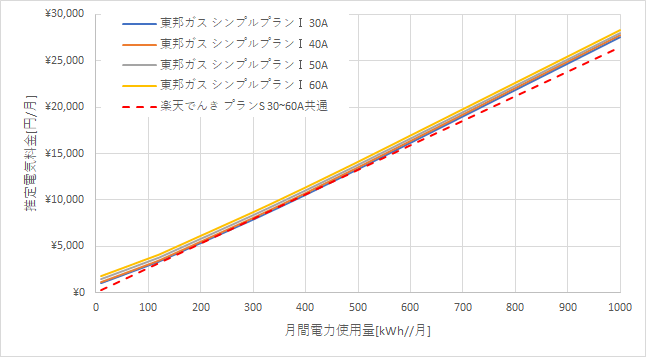 東邦ガス「シンプルプランⅠ」と楽天でんきの料金比較グラフ
