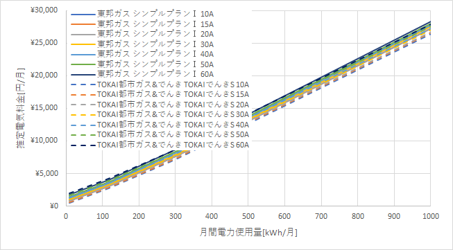 東邦ガス「シンプルプランⅠ」とTOKAI都市ガス&でんきの料金比較グラフ