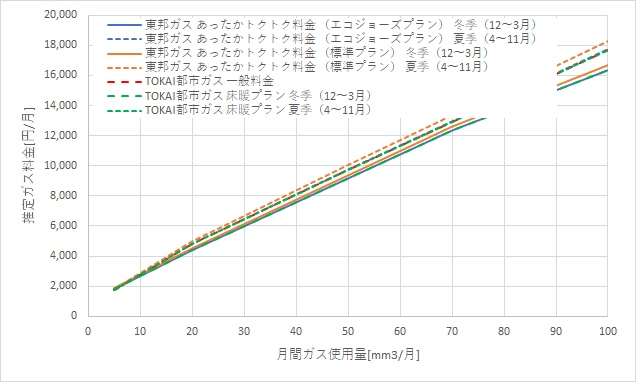 東邦ガス「あったかトクトク料金」とTOKAI都市ガス&でんきの料金比較グラフ