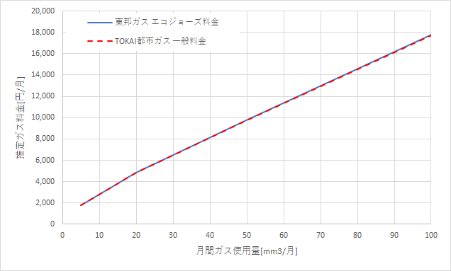 東邦ガス「エコジョーズ料金」とTOKAI都市ガス&でんき「一般料金」の料金比較グラフ