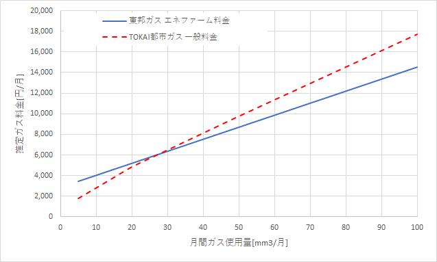 東邦ガス「エネファーム料金」とTOKAI都市ガス&でんき「一般料金」の料金比較グラフ