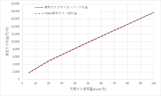 東邦ガス「がすてきトクトク料金」とTOKAI都市ガス&でんき「一般料金」の料金比較グラフ