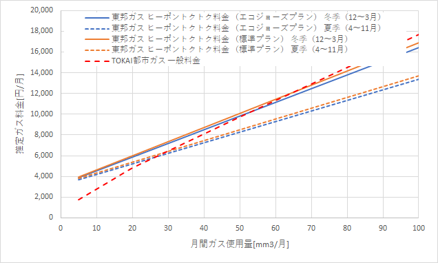 東邦ガス「ヒーポントクトク料金」とTOKAI都市ガス&でんき「一般料金」の料金比較グラフ