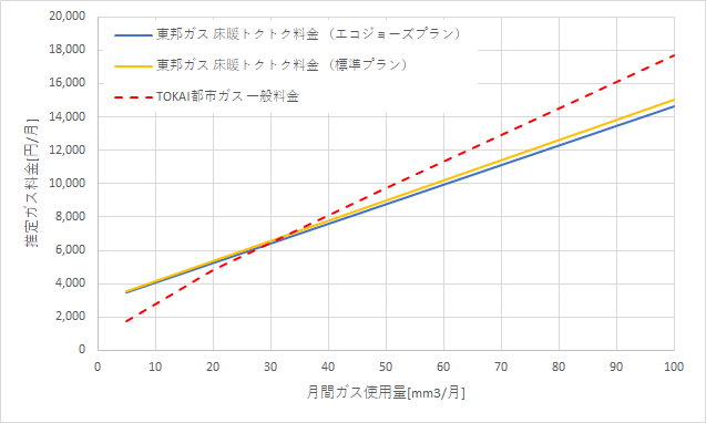 東邦ガス「床暖トクトク料金」とTOKAI都市ガス&でんき「一般料金」の料金比較グラフ