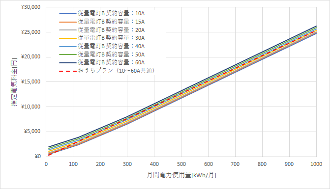 九州電力「従量電灯B」とLooopでんき「おうちプラン」の料金比較グラフ