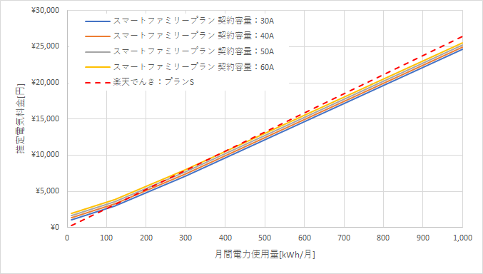 九州電力「スマートファミリープラン」と楽天でんき「プランS」の料金比較グラフ