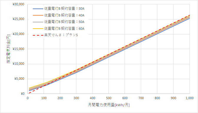 九州電力「従量電灯B」と楽天でんき「プランS」の料金比較グラフ