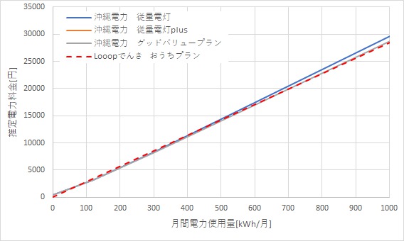 沖縄電力とLooopでんきの料金比較