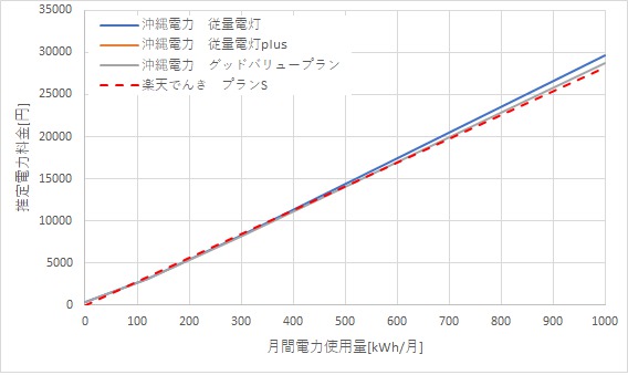 沖縄電力と楽天でんきの料金比較グラフ