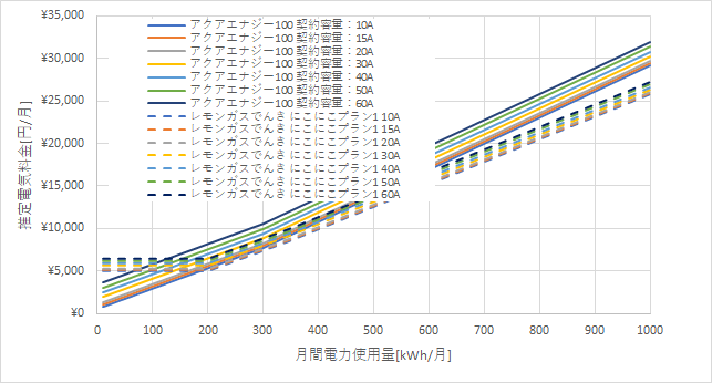 東京電力「アクアエナジー100」とレモンガスでんきの料金比較