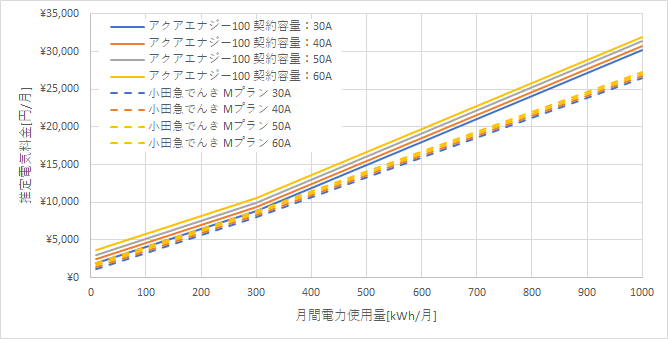 東京電力「アクアエナジー100」と小田急でんき「Mプラン」の料金比較