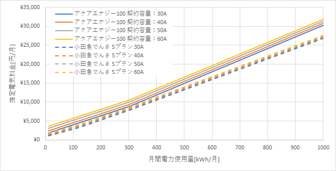 東京電力「アクアエナジー100」と小田急でんき「Sプラン」の料金比較