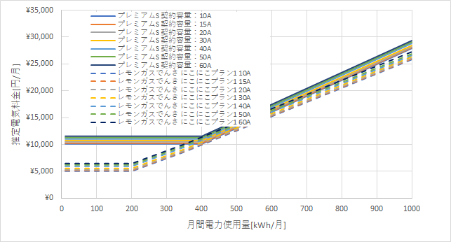 東京電力「プレミアムS」とレモンガスでんきの料金比較