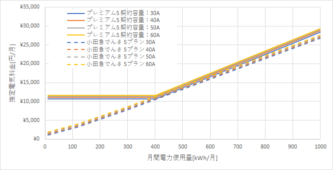 東京電力「プレミアムS」と小田急でんき「Sプラン」の料金比較