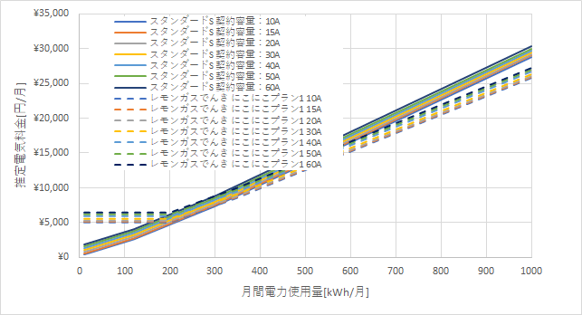 東京電力「スタンダードS」とレモンガスでんきの料金比較