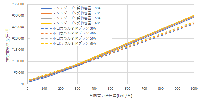 東京電力「スタンダードS」と小田急でんき「Mプラン」の料金比較