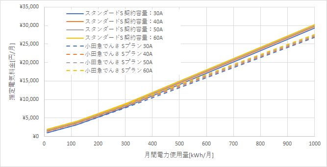 東京電力「スタンダードS」と小田急でんき「Sプラン」の料金比較