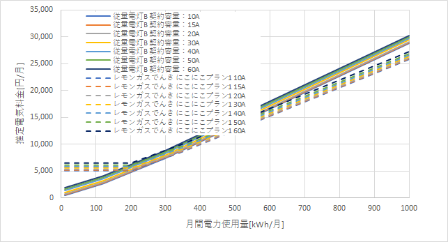 東京電力「従量電灯B」とレモンガスでんきの料金比較