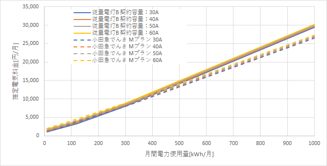東京電力「従量電灯B」と小田急でんき「Mプラン」の料金比較
