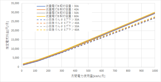 東京電力「従量電灯B」と小田急でんき「Sプラン」の料金比較