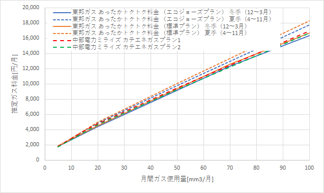 東邦ガス「あったかトクトク料金」と中部電力の料金比較グラフ