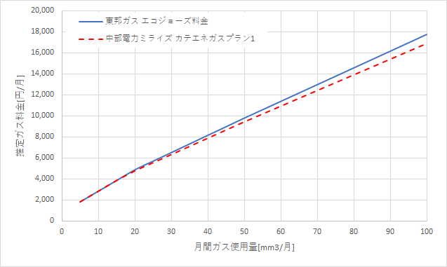 東邦ガス「エコジョーズ料金」と中部電力の料金比較グラフ