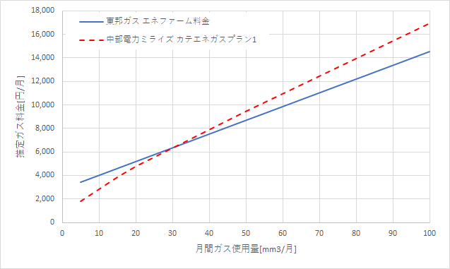 東邦ガス「エネファーム料金」と中部電力「カテエネガスプラン1」の料金比較グラフ