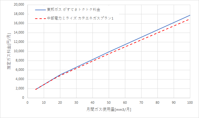 東邦ガス「がすてきトクトク料金」と中部電力「カテエネガスプラン1」の料金比較グラフ