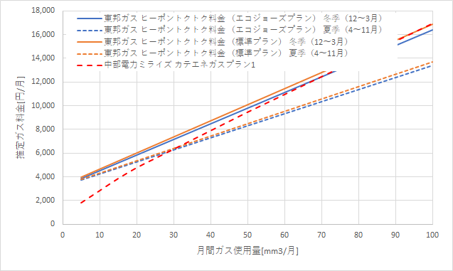 東邦ガス「ヒーポントクトク料金」と中部電力の料金比較グラフ