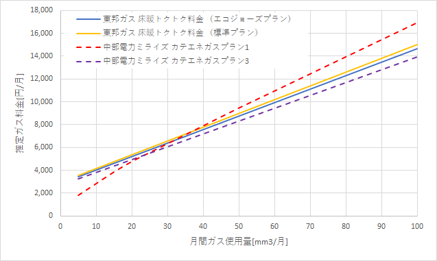 東邦ガス「床暖トクトク料金」と中部電力の料金比較グラフ