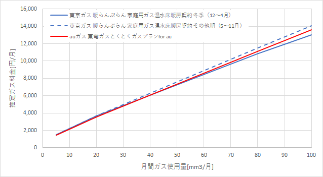 東京ガス「暖らんぷらん」とauガスの料金比較