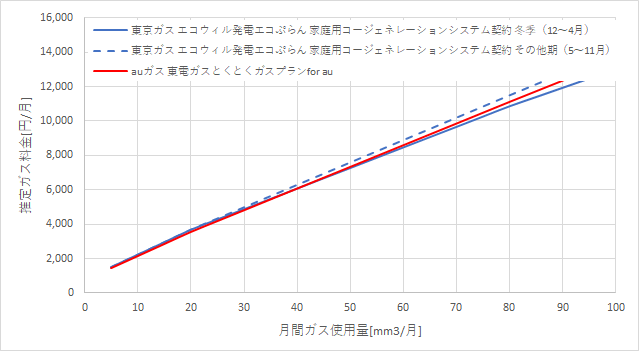 東京ガス「エコウィルで発電エコぷらん」とauガスの料金比較