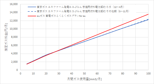 東京ガス「エネファームで発電エコぷらん」とauガスの料金比較