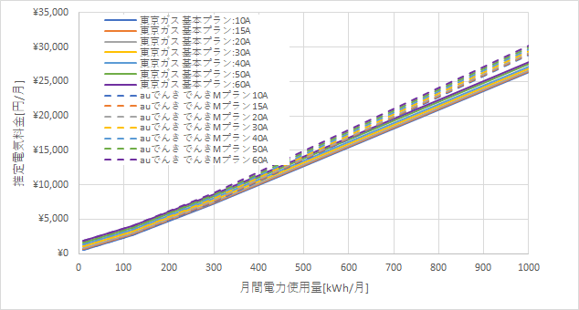 東京ガス「基本プラン」とauでんきの料金比較グラフ
