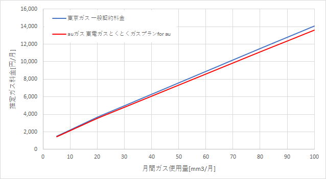 東京ガス「一般料金」とauガスの料金比較