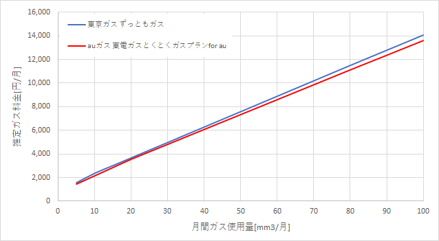 東京ガス「ずっともガス」とauガスの料金比較