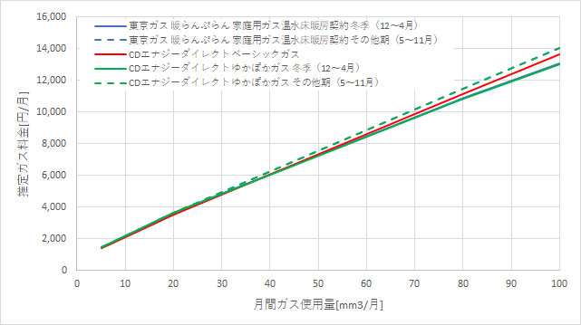 東京ガス「暖らんぷらん」とCDエナジーダイレクトの料金比較