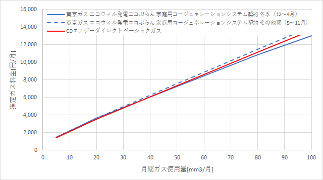 東京ガス「エコウィルで発電エコぷらん」とCDエナジーダイレクトの料金比較