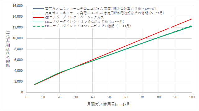 東京ガス「エネファームで発電エコぷらん」とCDエナジーダイレクトの料金比較