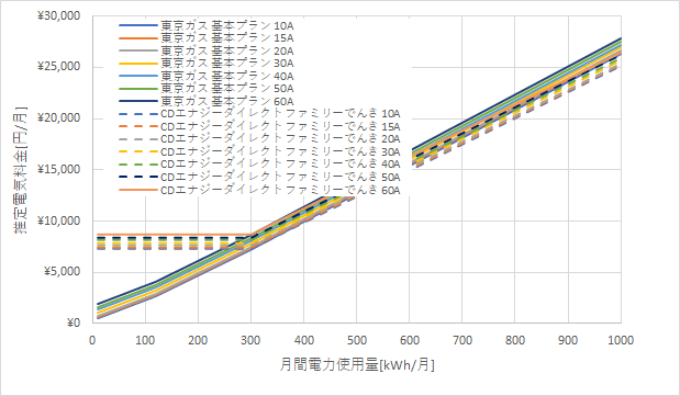 東京ガス「基本プラン」とCDエナジーダイレクト「ファミリーでんき」の料金比較グラフ