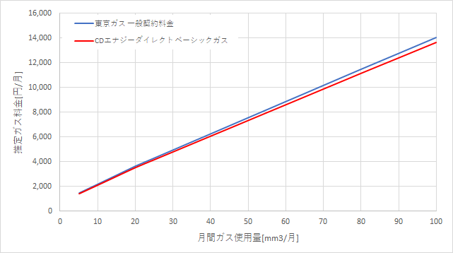 東京ガス「一般料金」とCDエナジーダイレクトの料金比較