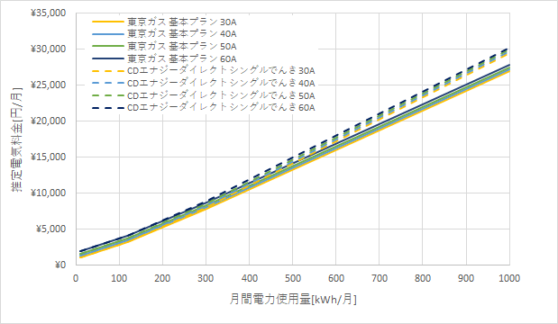 東京ガス「基本プラン」とCDエナジーダイレクト「シングルでんき」の料金比較グラフ