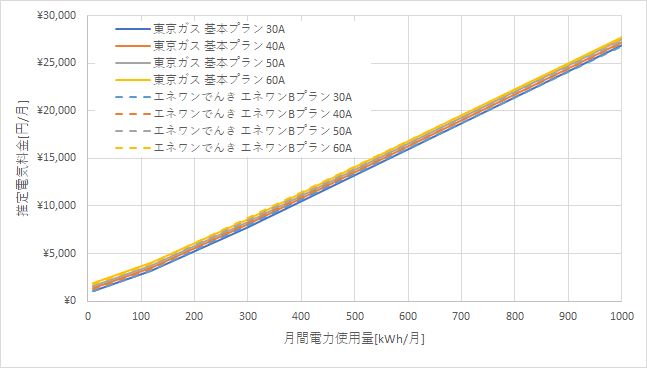 東京ガス「基本プラン」とエネワンでんき「エネワンBプラン」の料金比較グラフ